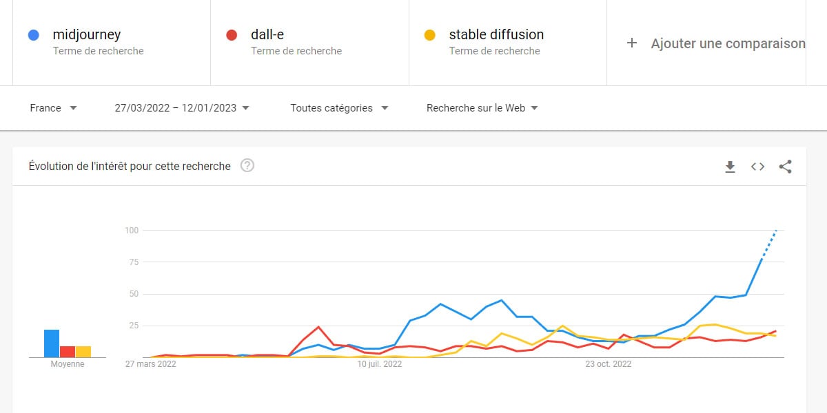 Statistiques Midjourney Google trends France