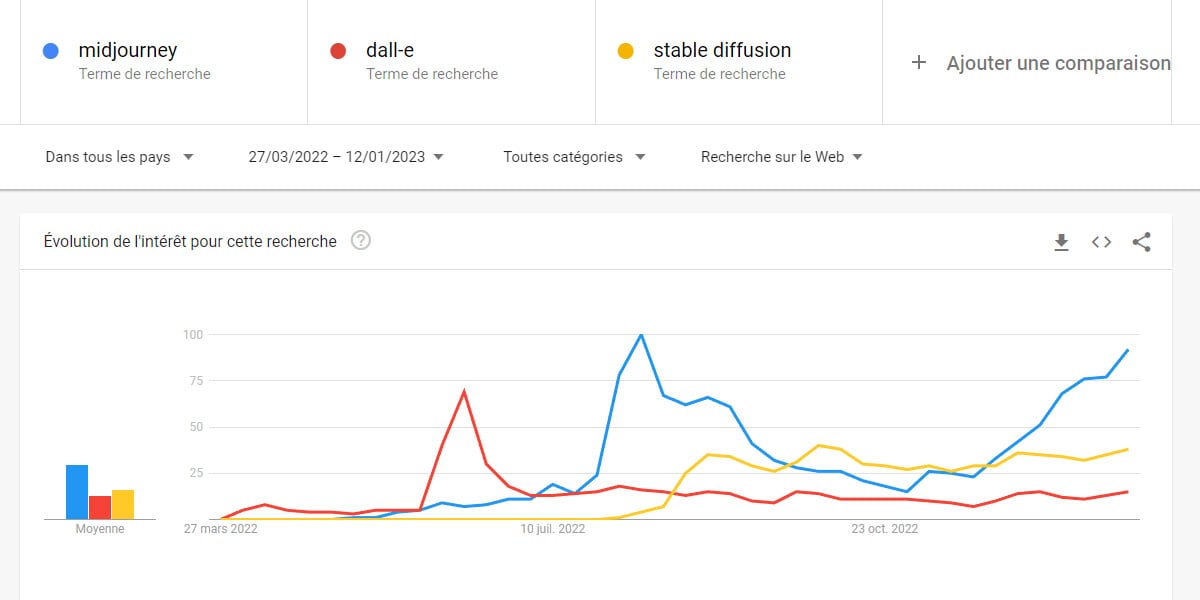 Statistiques Midjourney Google trends Monde