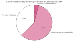 Risque d'automatisation des métiers par IA