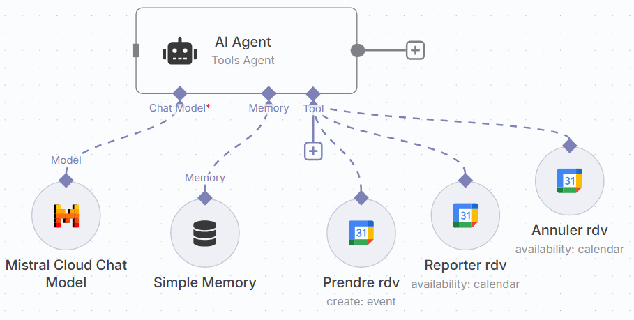 Agent IA n8n avec Google Calendar